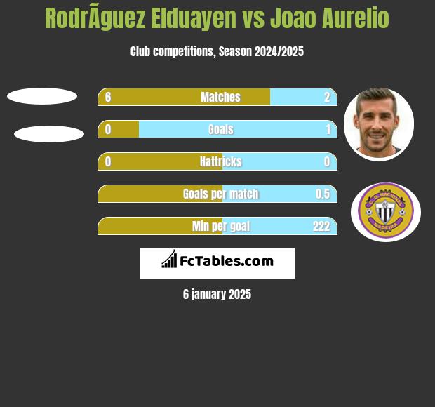 RodrÃ­guez Elduayen vs Joao Aurelio h2h player stats