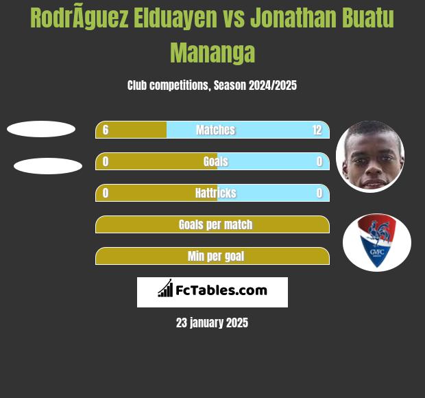 RodrÃ­guez Elduayen vs Jonathan Buatu Mananga h2h player stats