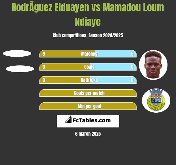 RodrÃ­guez Elduayen vs Mamadou Loum Ndiaye h2h player stats