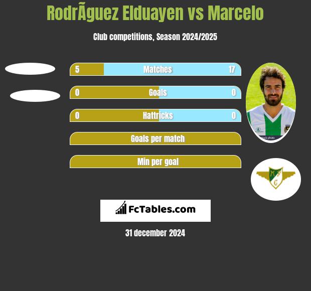 RodrÃ­guez Elduayen vs Marcelo h2h player stats