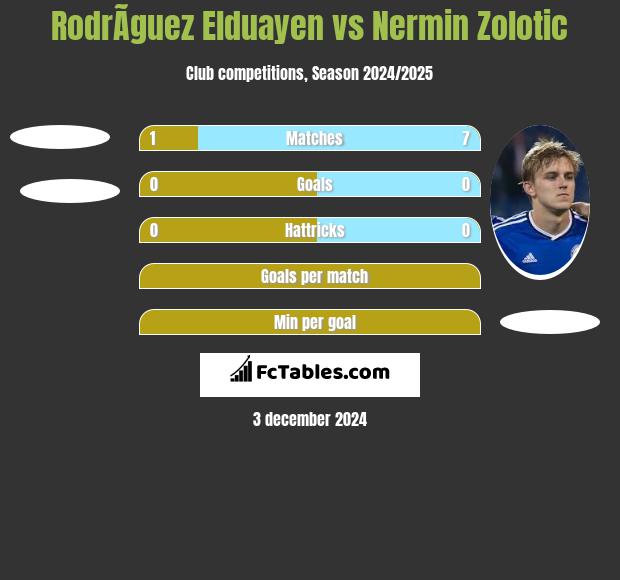 RodrÃ­guez Elduayen vs Nermin Zolotic h2h player stats