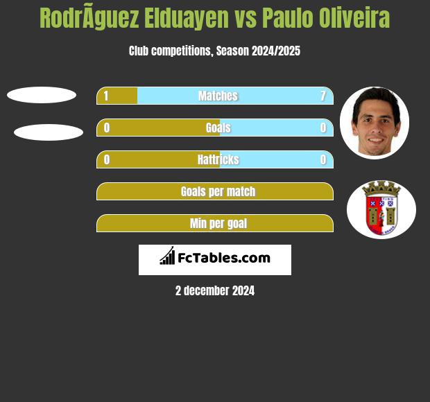 RodrÃ­guez Elduayen vs Paulo Oliveira h2h player stats