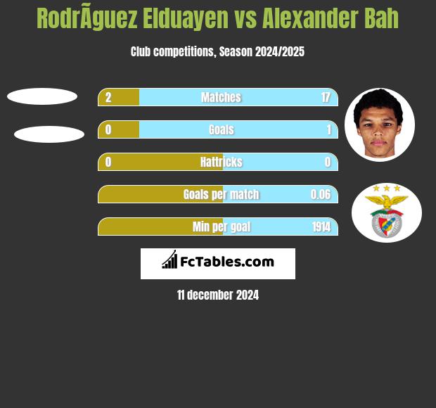 RodrÃ­guez Elduayen vs Alexander Bah h2h player stats