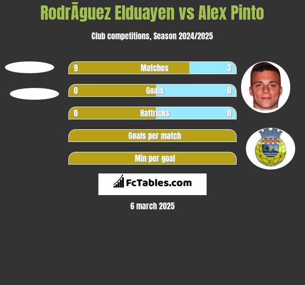 RodrÃ­guez Elduayen vs Alex Pinto h2h player stats