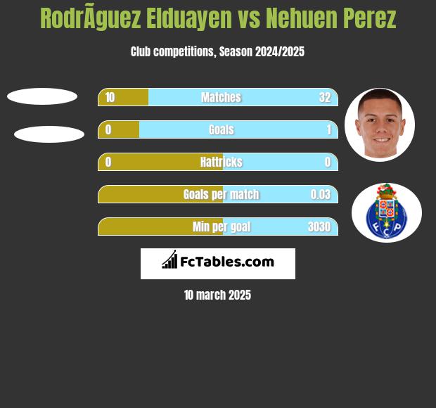 RodrÃ­guez Elduayen vs Nehuen Perez h2h player stats