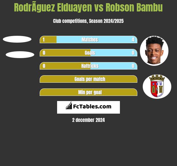 RodrÃ­guez Elduayen vs Robson Bambu h2h player stats