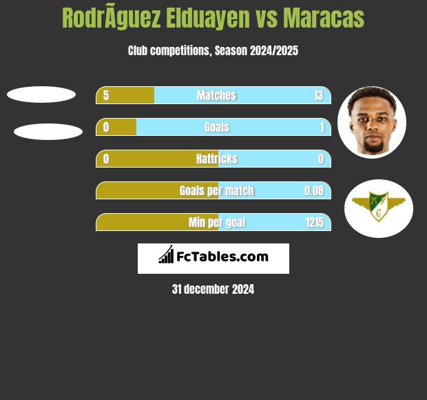 RodrÃ­guez Elduayen vs Maracas h2h player stats