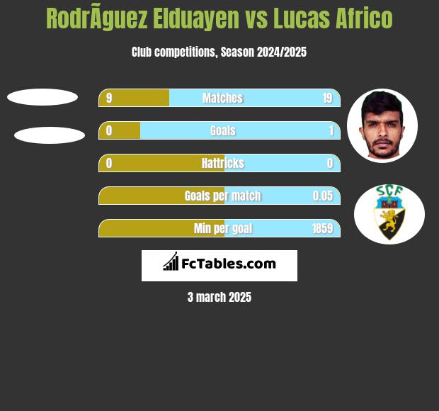 RodrÃ­guez Elduayen vs Lucas Africo h2h player stats