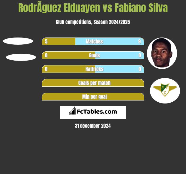 RodrÃ­guez Elduayen vs Fabiano Silva h2h player stats