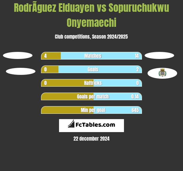 RodrÃ­guez Elduayen vs Sopuruchukwu Onyemaechi h2h player stats