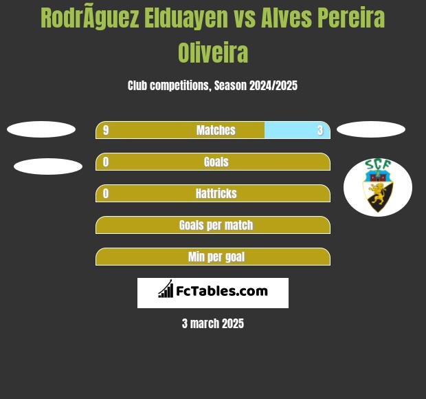 RodrÃ­guez Elduayen vs Alves Pereira Oliveira h2h player stats