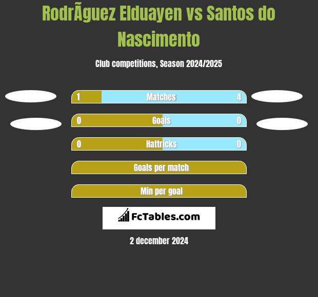 RodrÃ­guez Elduayen vs Santos do Nascimento h2h player stats