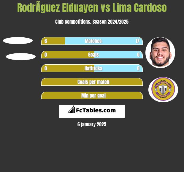 RodrÃ­guez Elduayen vs Lima Cardoso h2h player stats