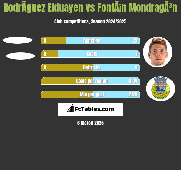 RodrÃ­guez Elduayen vs FontÃ¡n MondragÃ³n h2h player stats