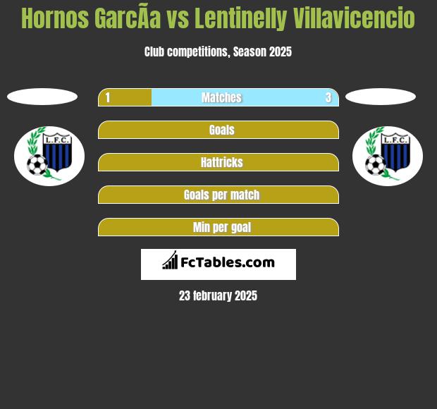 Hornos GarcÃ­a vs Lentinelly Villavicencio h2h player stats