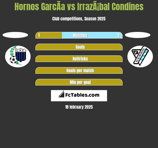 Hornos GarcÃ­a vs IrrazÃ¡bal Condines h2h player stats