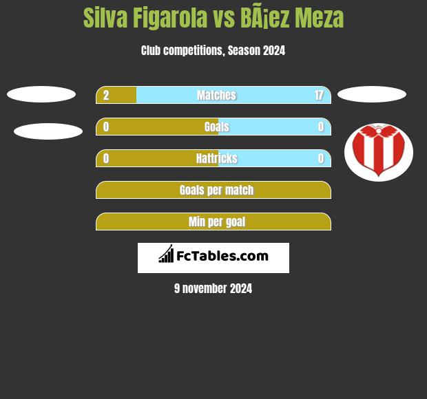 Silva Figarola vs BÃ¡ez Meza h2h player stats