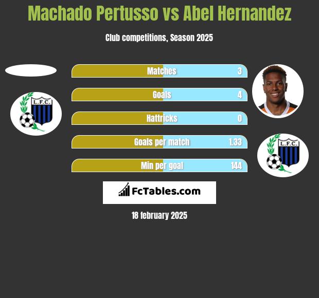 Machado Pertusso vs Abel Hernandez h2h player stats