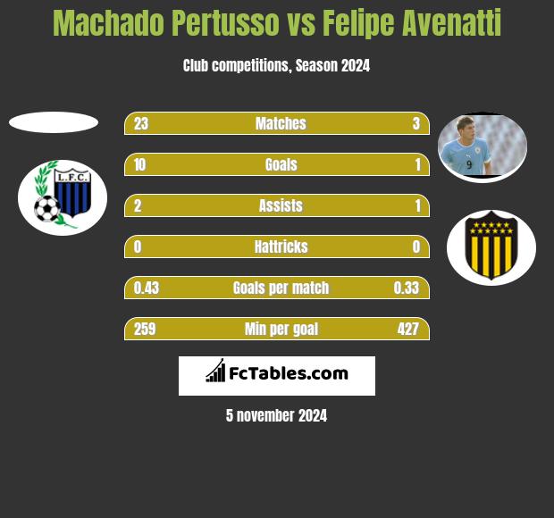 Machado Pertusso vs Felipe Avenatti h2h player stats