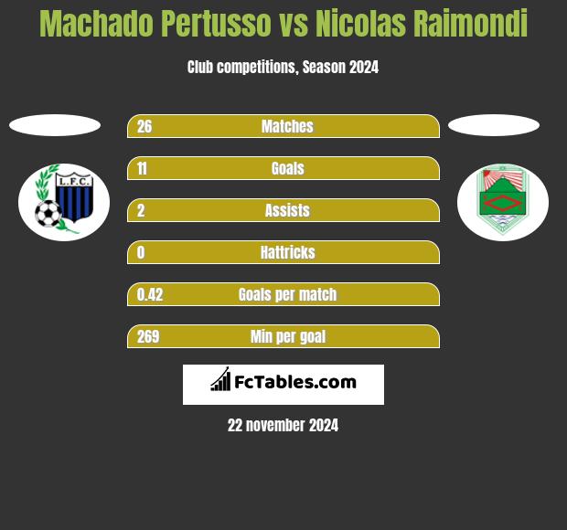 Machado Pertusso vs Nicolas Raimondi h2h player stats