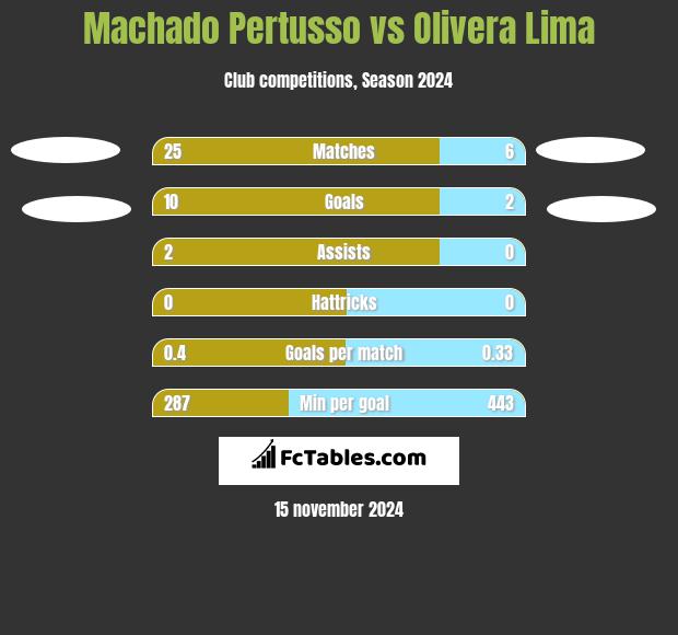 Machado Pertusso vs Olivera Lima h2h player stats