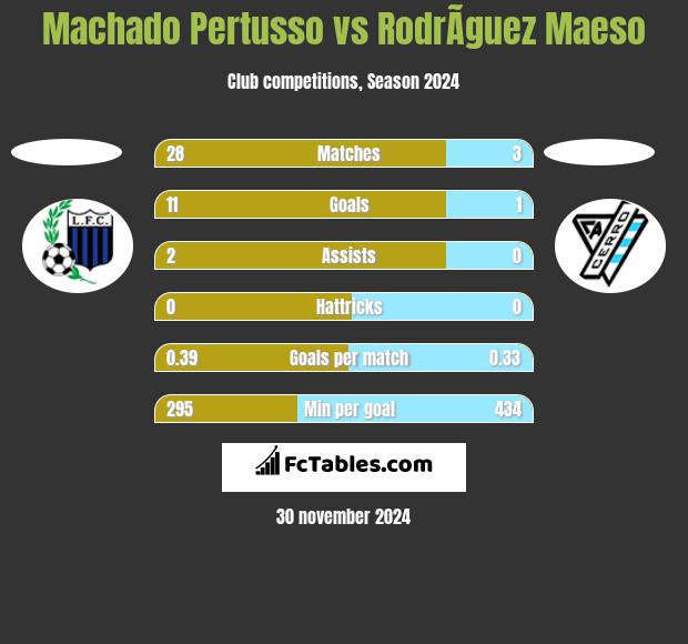 Machado Pertusso vs RodrÃ­guez Maeso h2h player stats