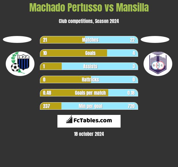 Machado Pertusso vs Mansilla h2h player stats