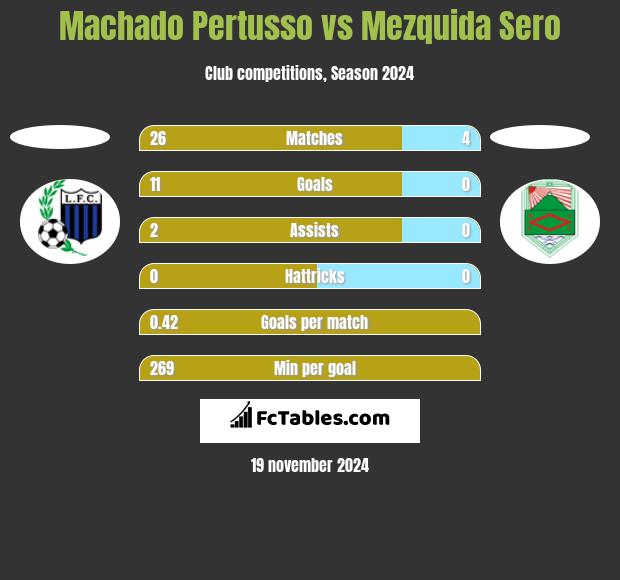 Machado Pertusso vs Mezquida Sero h2h player stats