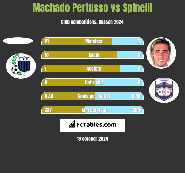 Machado Pertusso vs Spinelli h2h player stats