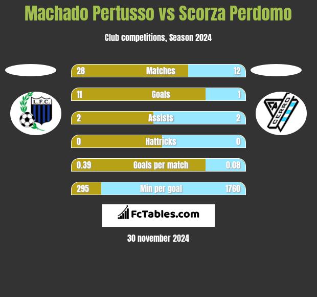 Machado Pertusso vs Scorza Perdomo h2h player stats