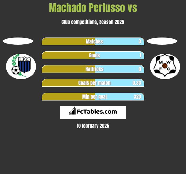 Machado Pertusso vs  h2h player stats