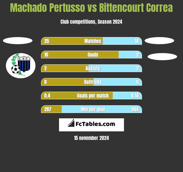 Machado Pertusso vs Bittencourt Correa h2h player stats