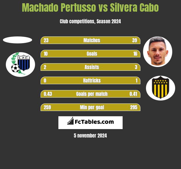 Machado Pertusso vs Silvera Cabo h2h player stats