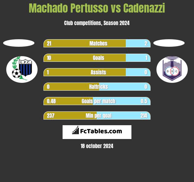 Machado Pertusso vs Cadenazzi h2h player stats