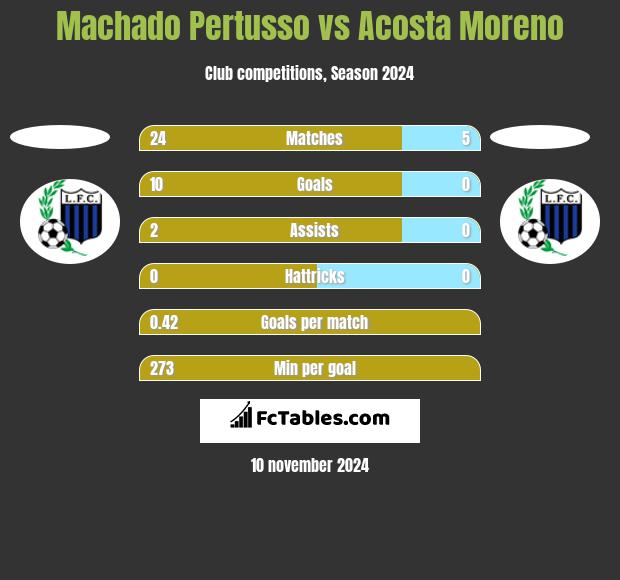 Machado Pertusso vs Acosta Moreno h2h player stats