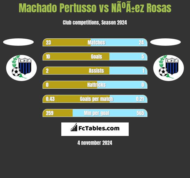 Machado Pertusso vs NÃºÃ±ez Rosas h2h player stats