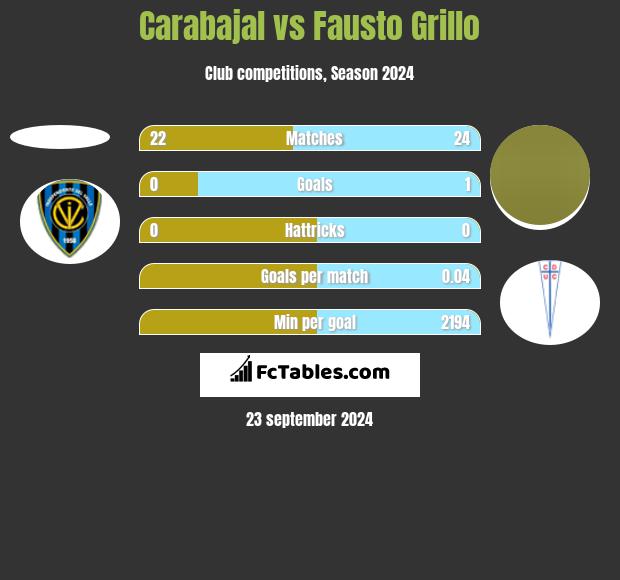 Carabajal vs Fausto Grillo h2h player stats