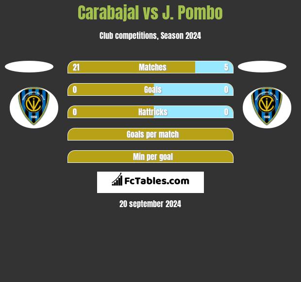 Carabajal vs J. Pombo h2h player stats