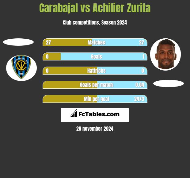 Carabajal vs Achilier Zurita h2h player stats