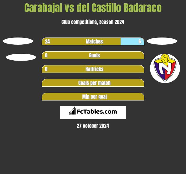 Carabajal vs del Castillo Badaraco h2h player stats