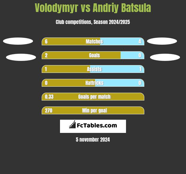 Volodymyr vs Andriy Batsula h2h player stats