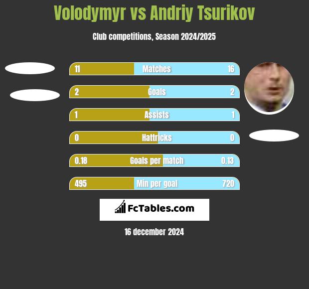 Volodymyr vs Andriy Tsurikov h2h player stats