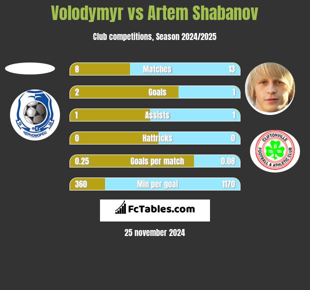 Volodymyr vs Artem Shabanov h2h player stats