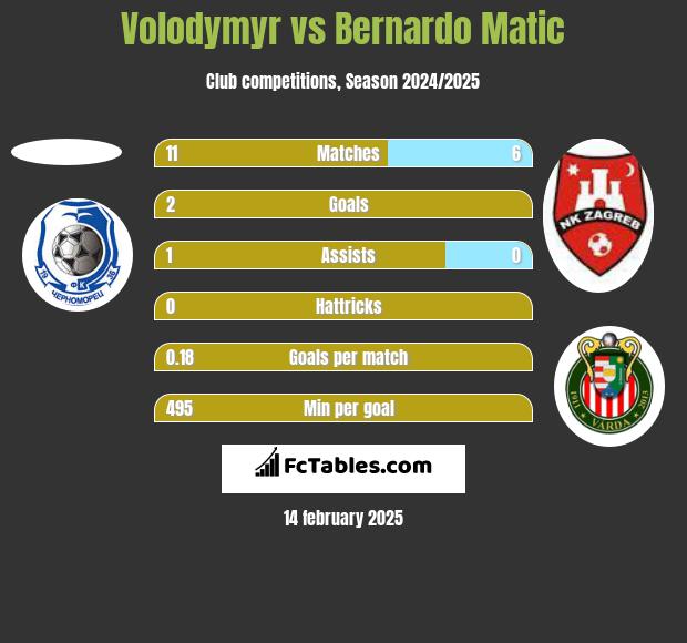 Volodymyr vs Bernardo Matic h2h player stats