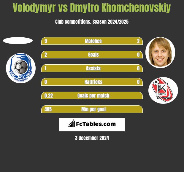 Volodymyr vs Dmytro Khomchenovskiy h2h player stats