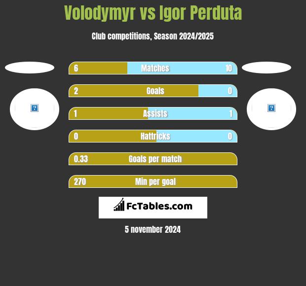 Volodymyr vs Igor Perduta h2h player stats