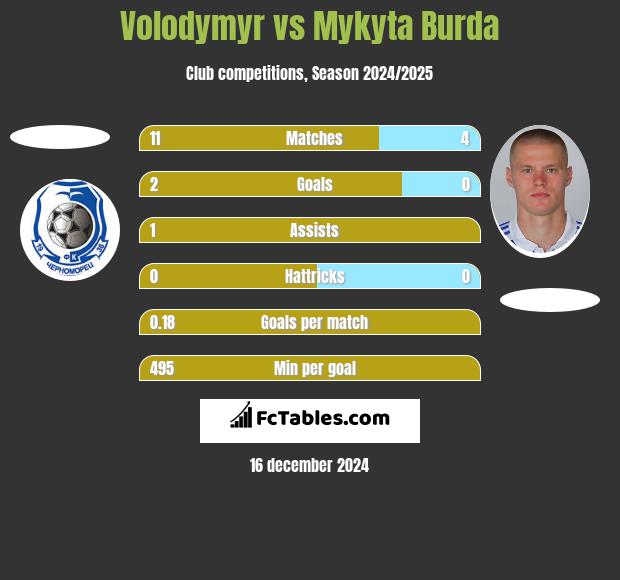 Volodymyr vs Mykyta Burda h2h player stats