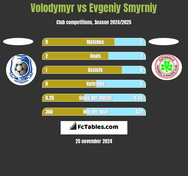 Volodymyr vs Evgeniy Smyrniy h2h player stats