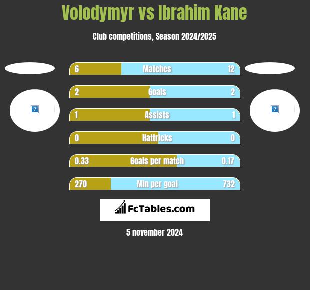 Volodymyr vs Ibrahim Kane h2h player stats