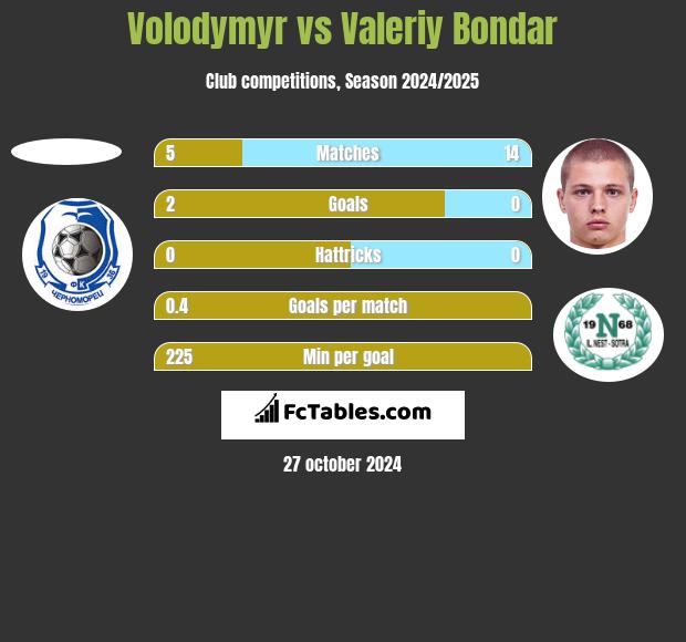 Volodymyr vs Valeriy Bondar h2h player stats